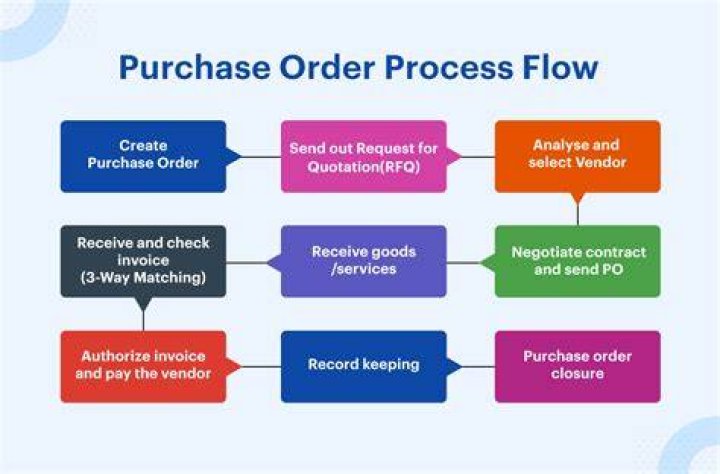 Who is responsible for creating the purchase order?