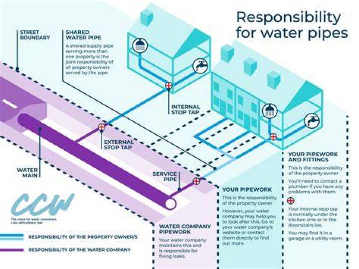 Who is responsible for water pipe repairs?