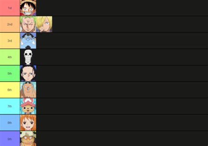 Who is the 4th strongest Straw Hat?