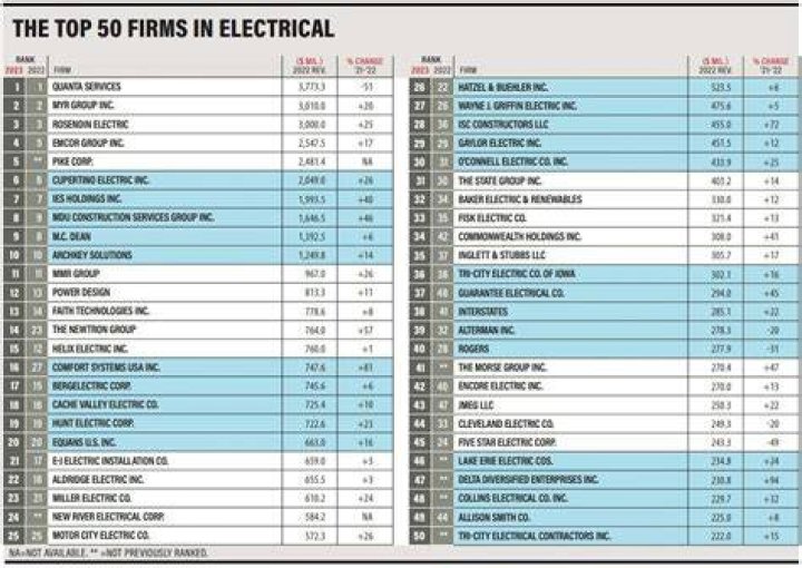 Who is the biggest electrical contractor in the United States?