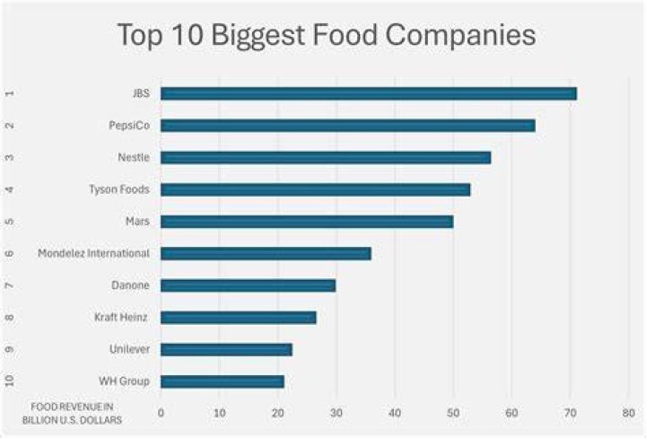 Who is the biggest food service company?
