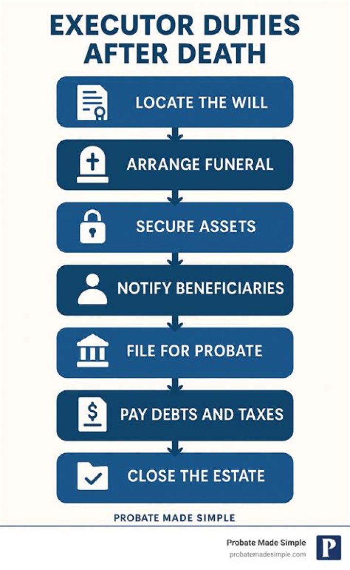 Who is the executor of an estate after a funeral?