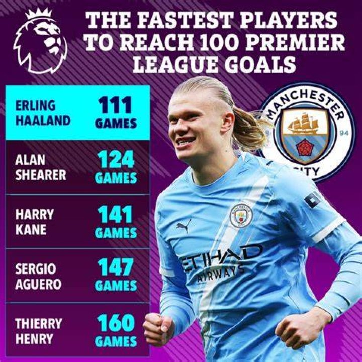 Who is the fastest player to reach 100 goals?