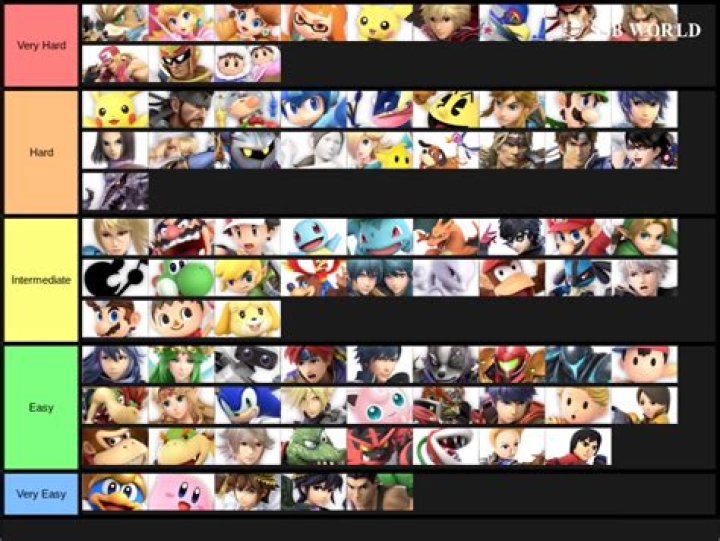 Who is the hardest character to play in Smash Ultimate?