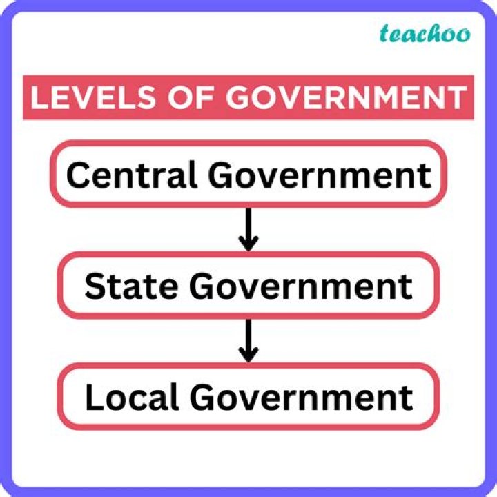 Who is the head of the government at the state level?
