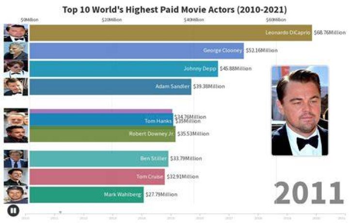 Who is the highest paid actor per movie?