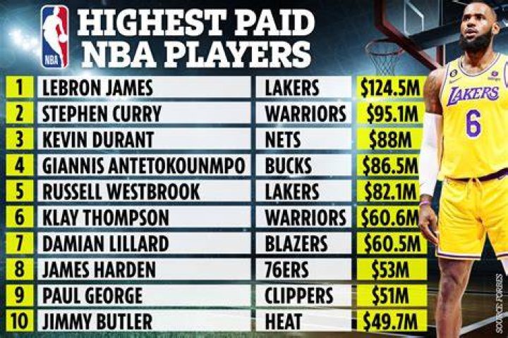 Who is the highest-paid basketball player of all time?