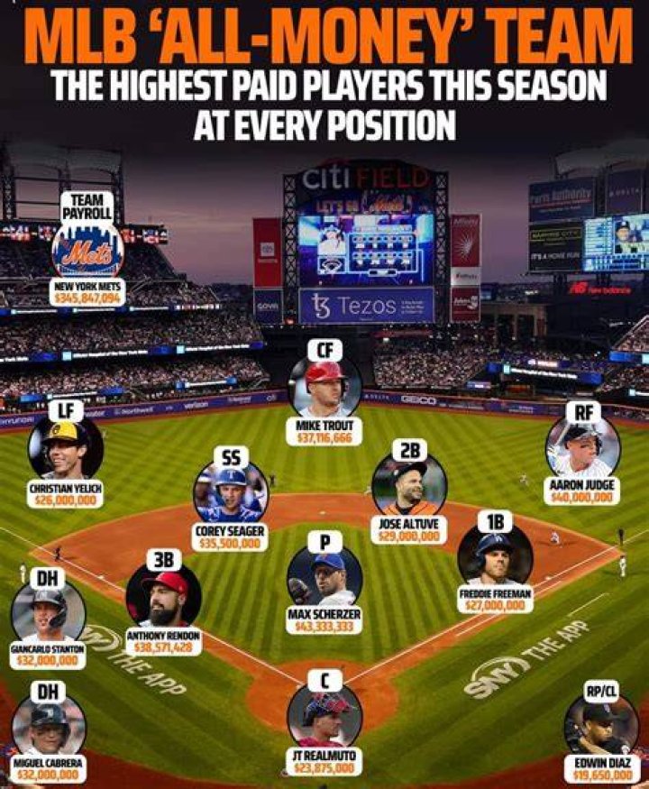 Who is the highest paid Brewer?