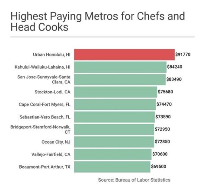 Who is the highest paid chef in America?