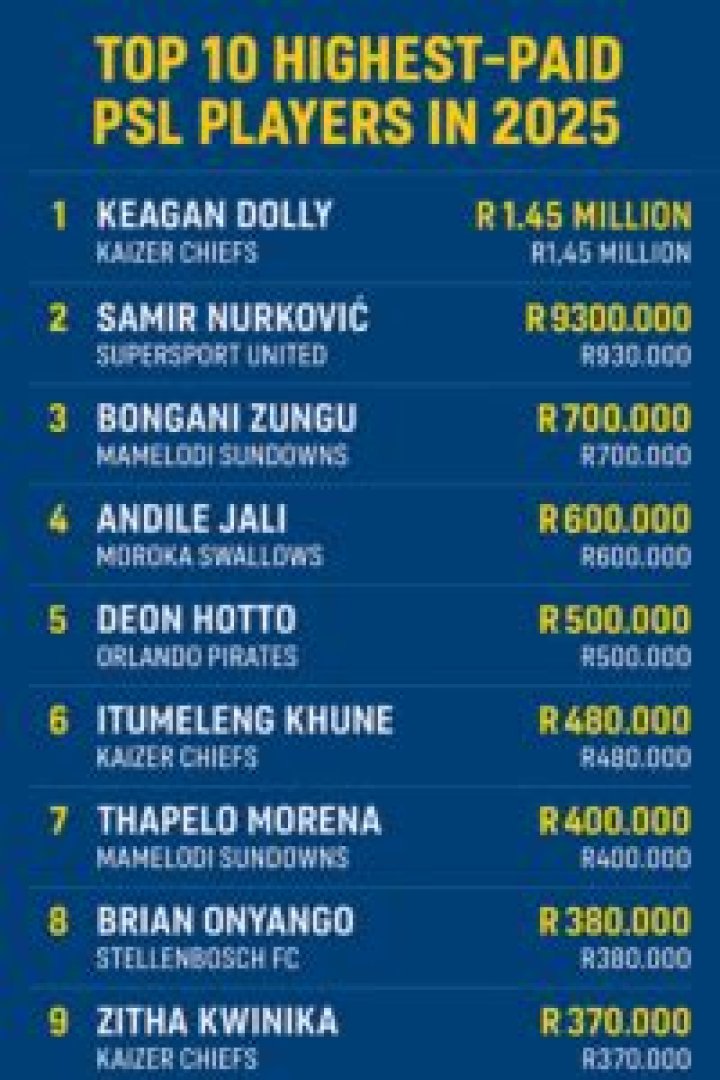 Who is the highest paid in PSL 2020?