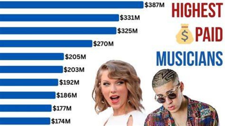 Who is the highest-paid musician today?