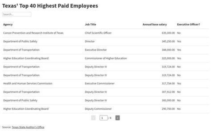 Who is the highest paid Texas state employee?