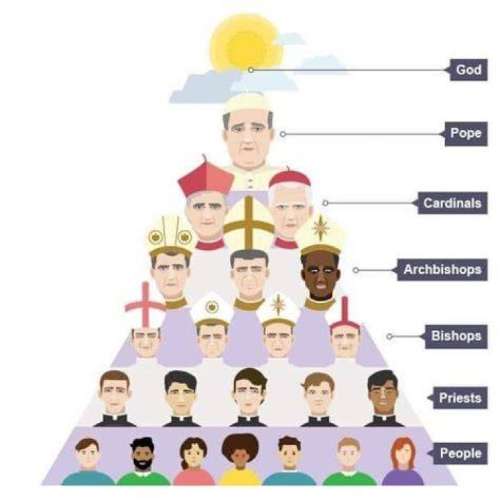 Who is the highest ranking person in the Catholic Church?