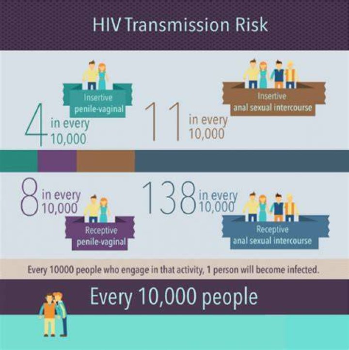 Who is the most at risk for contracting HIV?