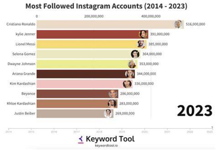 Who is the most followed person on Instagram 2022?