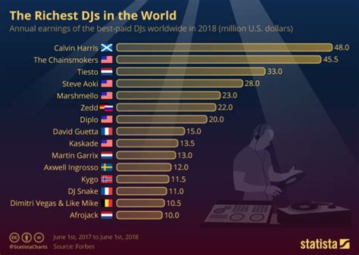 Who is the most paid DJ in the world?