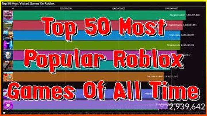 Who is the most popular game in Roblox?