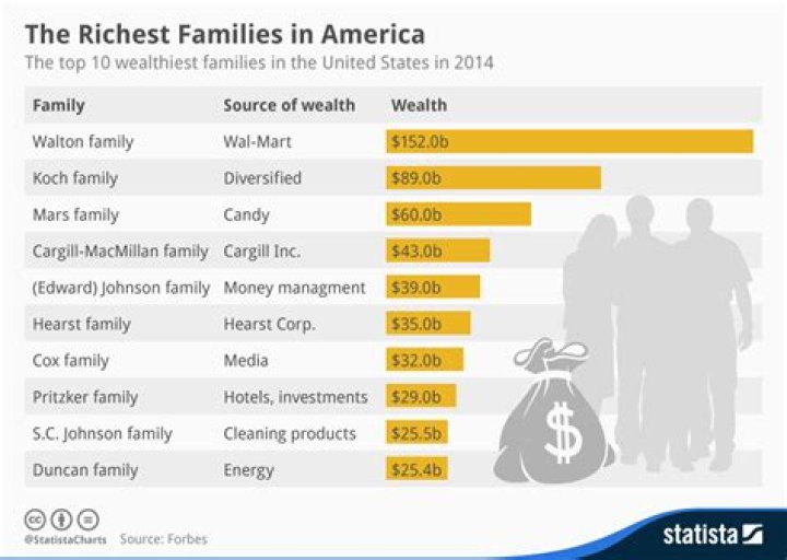 Who is the richest family in the United States of America?