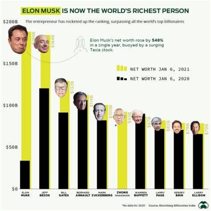 Who is the richest person in the world Elon Musk?