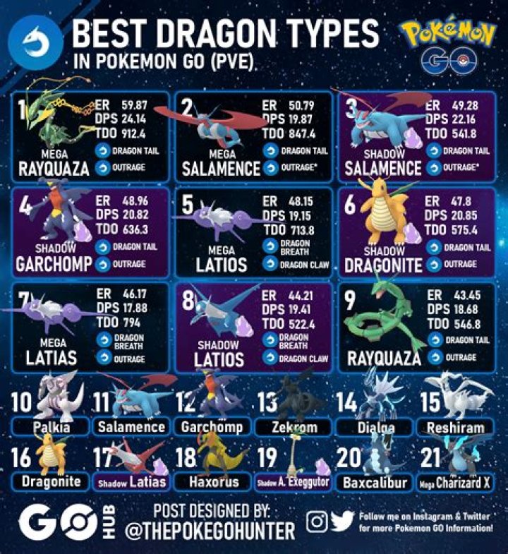 Who is the strongest dragon type Pokemon?