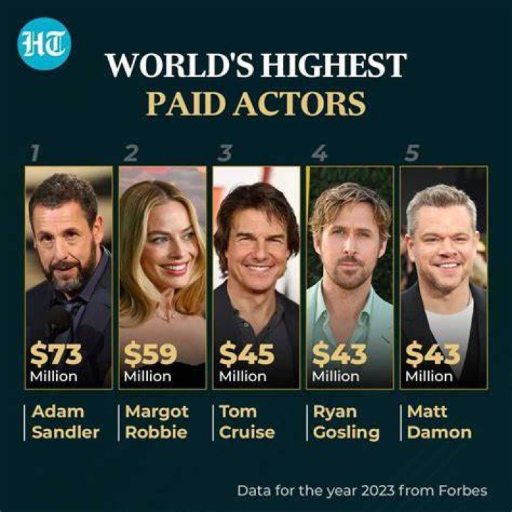 Who is the top 10 highest-paid actor in the world?