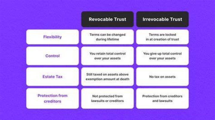Who is the trustee of an irrevocable trust?