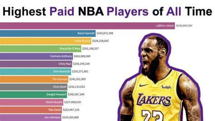 Who is the wealthiest NBA player of all time?