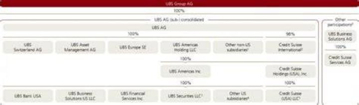 Who is UBS AG regulated by?