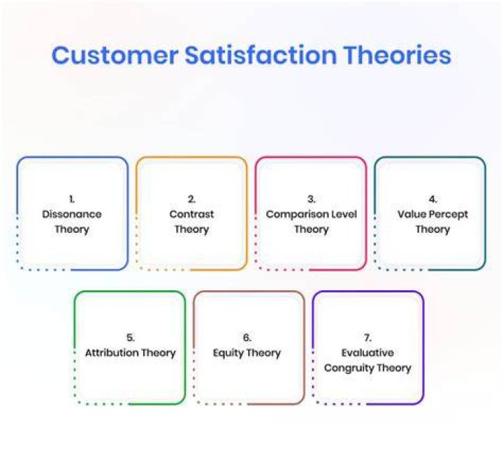 Who made customer satisfaction theory?