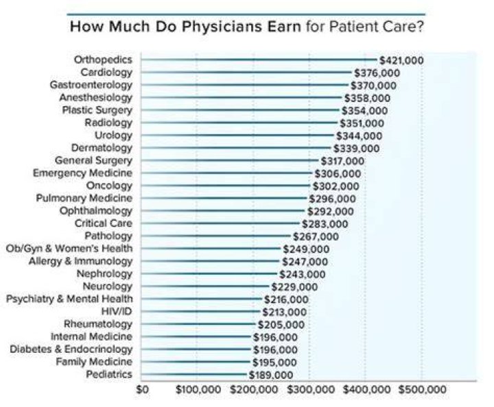 Who makes more money a doctor or a pharmacist?
