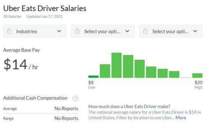 Who makes more money Uber Eats or Uber driver?