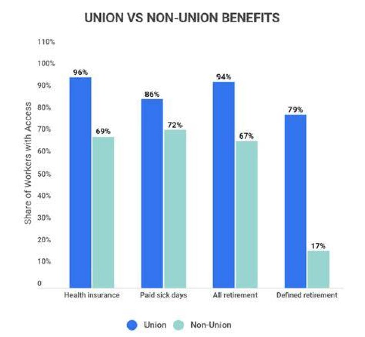 Who makes more money union or non union?