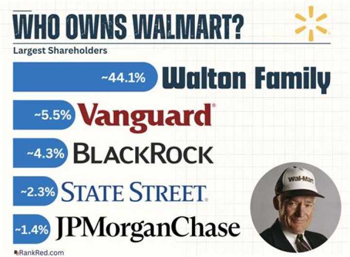 Who owns most of Walmart stock?