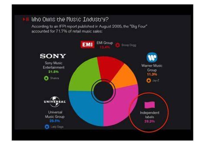 Who owns the music industry?