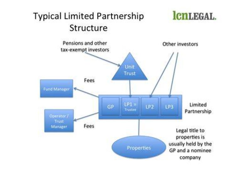Who owns the property of a limited partnership?