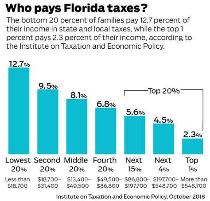 Who pays Florida corporate tax?