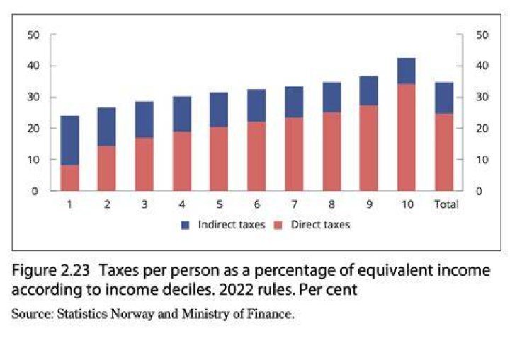 Who pays tax in Norway?