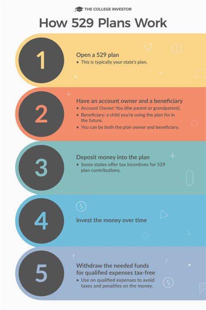 Who pays taxes on a 529 plan?