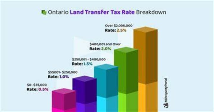 Who pays the land transfer tax the buyer or seller?