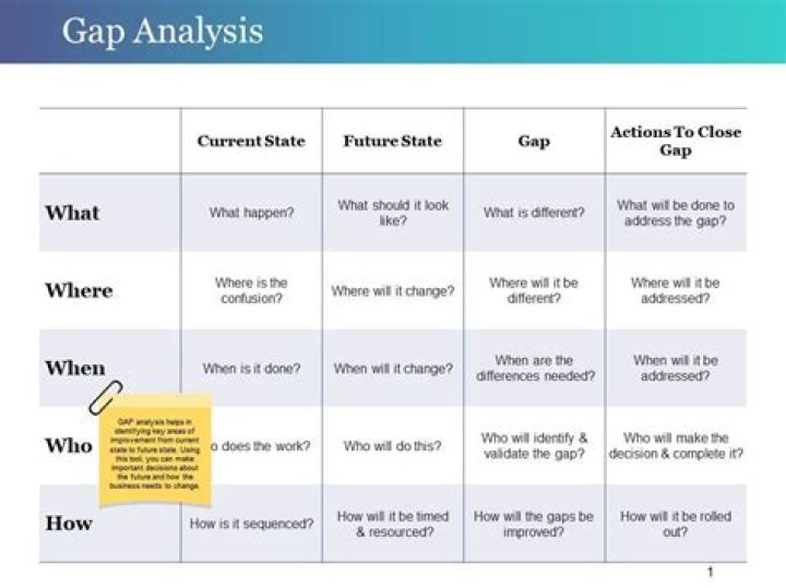 Who Performs gap analysis?