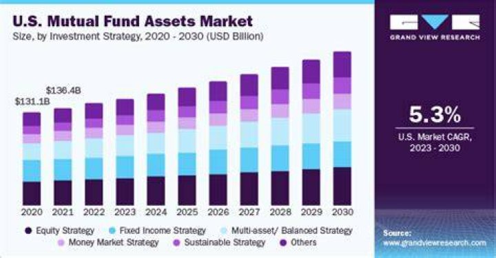 Who regulates mutual funds in the US?