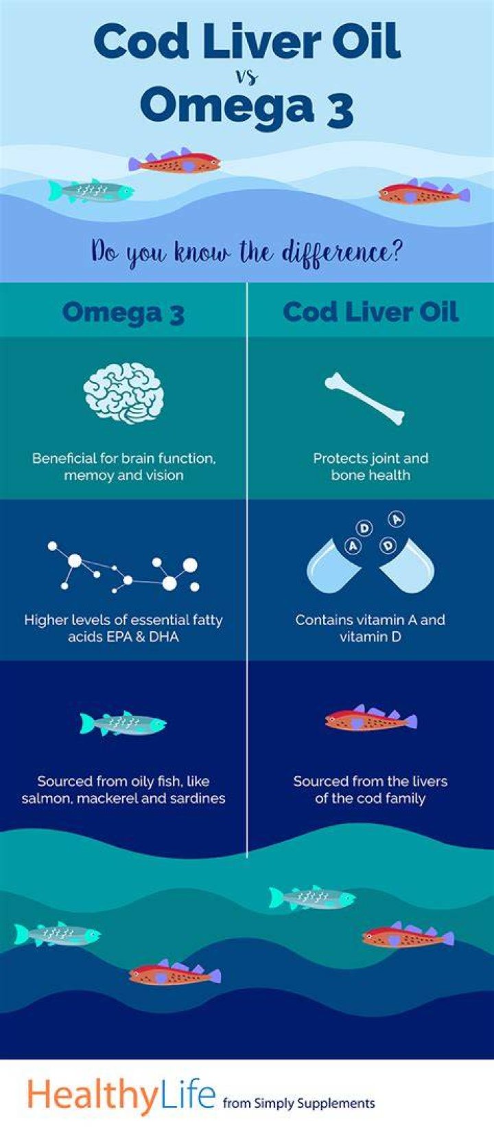 Who should not take cod liver oil?