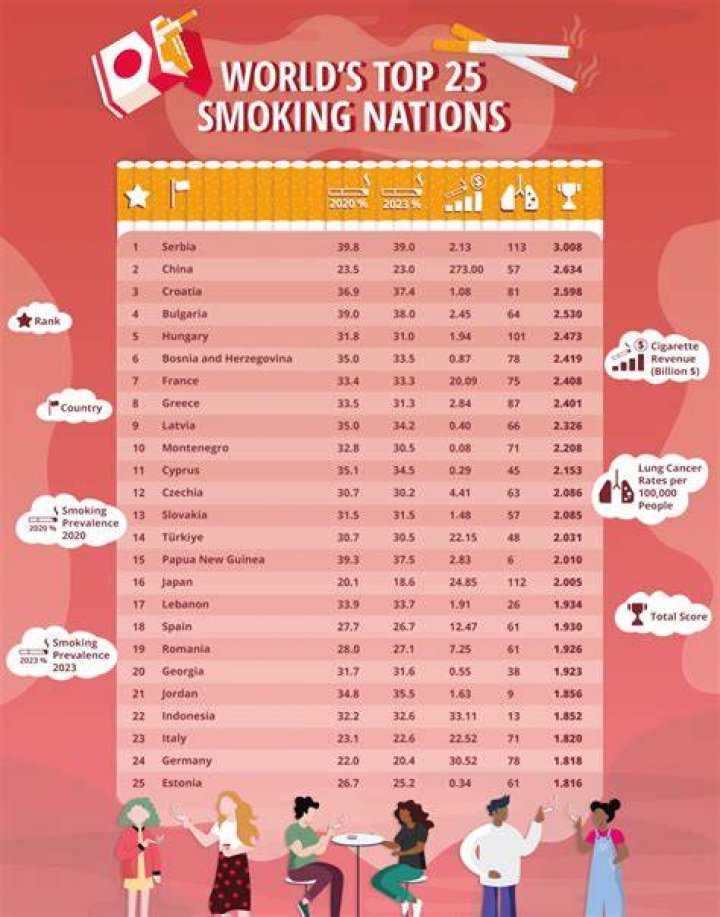 Who smokes most in the world?