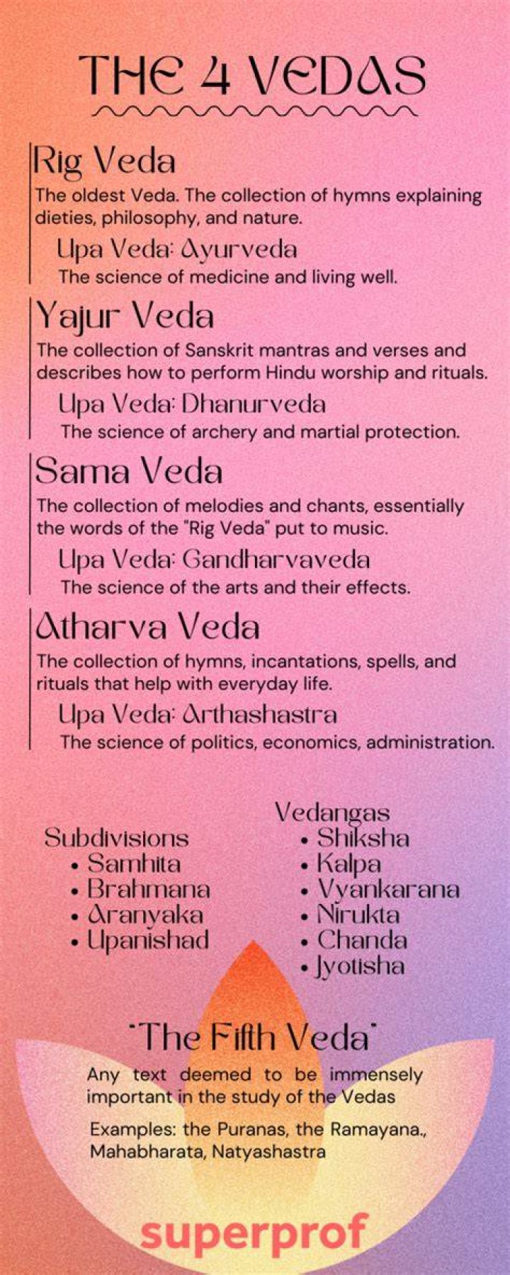 Who wrote the 4 Vedas?