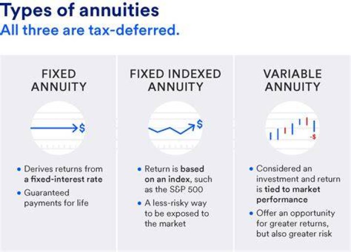Why annuity is calculated?