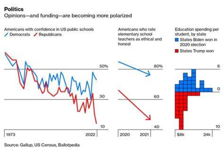 Why are American schools failing?