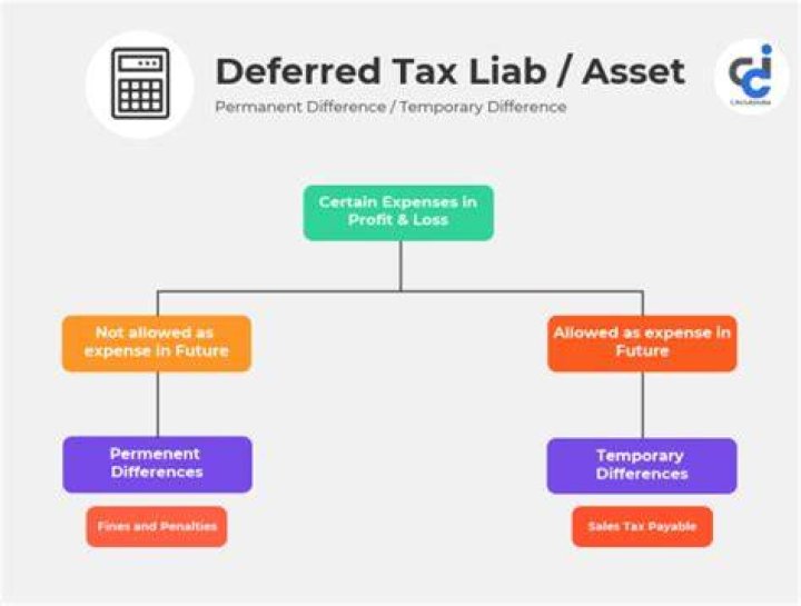 Why are deferred tax assets not discounted?
