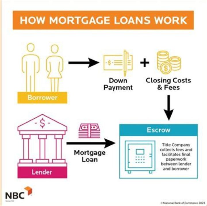 Why are mortgage companies taking so long?