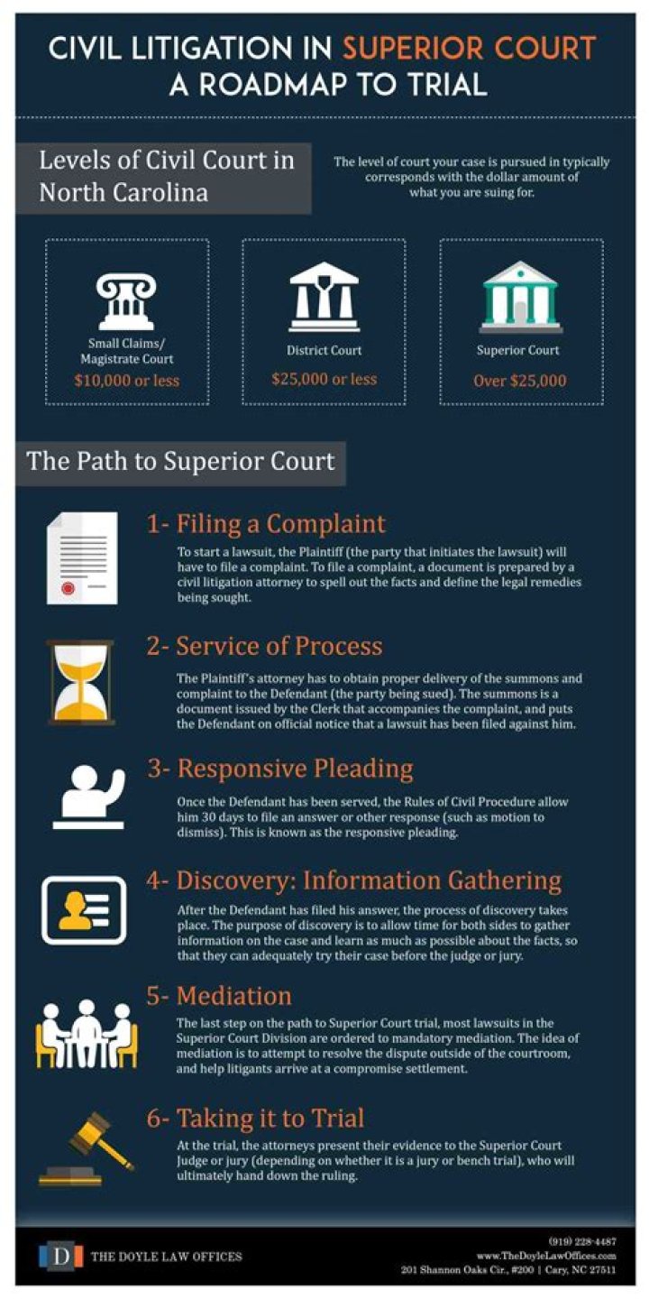 Why are most settled before going to court?