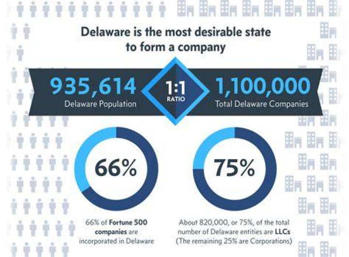 Why are US companies registered in Delaware?